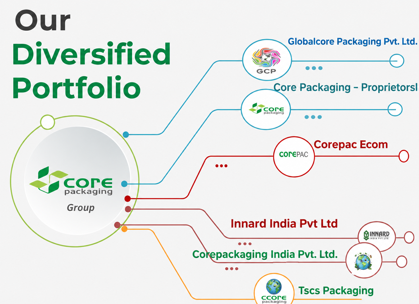 Core Packaging Group